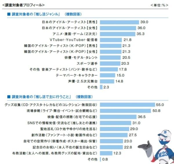 推し活×引越しの気になる関係性。約半数が、推し活グッズは「全て自分で運んだ」と回答