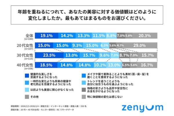 「若いうちにやっておけばよかった美容投資」TOP3。スキンケア、脱毛と……？