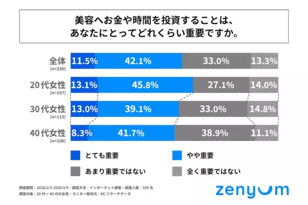 「若いうちにやっておけばよかった美容投資」TOP3。スキンケア、脱毛と……？