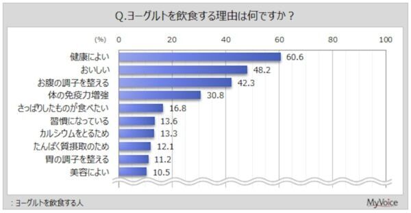 ヨーグルトを毎日飲食する人は3割強。飲食する理由は「健康によい」が6割に
