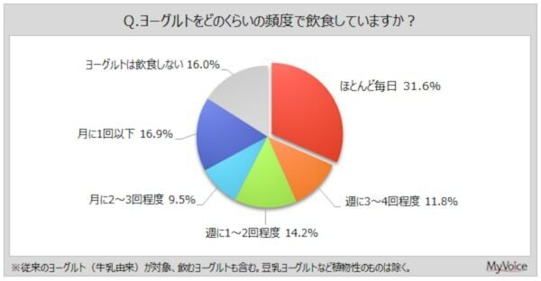 ヨーグルトを毎日飲食する人は3割強。飲食する理由は「健康によい」が6割に