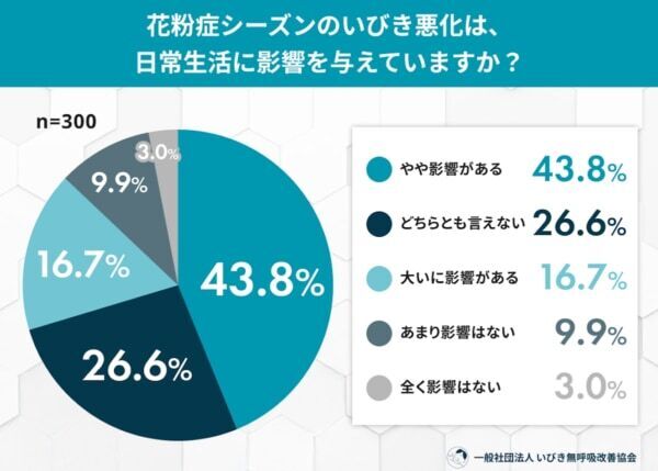 花粉症シーズンは“いびきが悪化”。日常生活への悪影響とは？