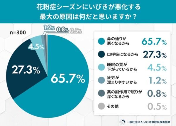 花粉症シーズンは“いびきが悪化”。日常生活への悪影響とは？