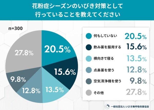花粉症シーズンは“いびきが悪化”。日常生活への悪影響とは？