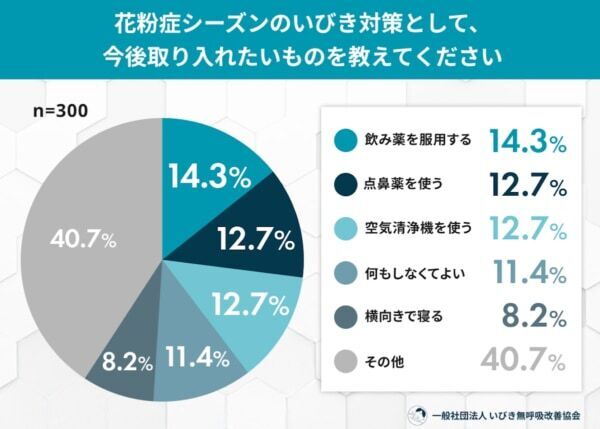 花粉症シーズンは“いびきが悪化”。日常生活への悪影響とは？