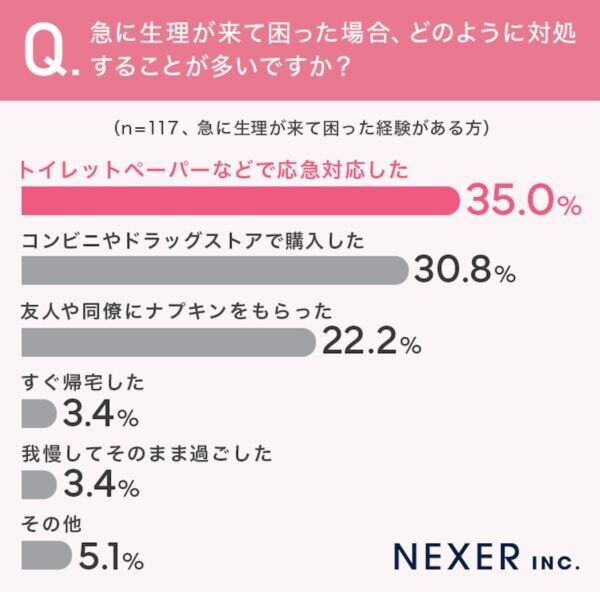 約6割が「急な生理」でピンチを経験。対処法と本当に欲しかった「備え」とは？