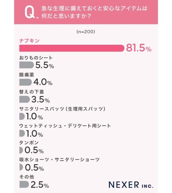 約6割が「急な生理」でピンチを経験。対処法と本当に欲しかった「備え」とは？