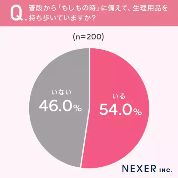 約6割が「急な生理」でピンチを経験。対処法と本当に欲しかった「備え」とは？