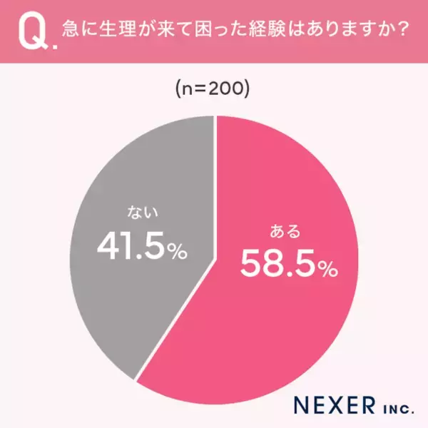 約6割が「急な生理」でピンチを経験。対処法と本当に欲しかった「備え」とは？