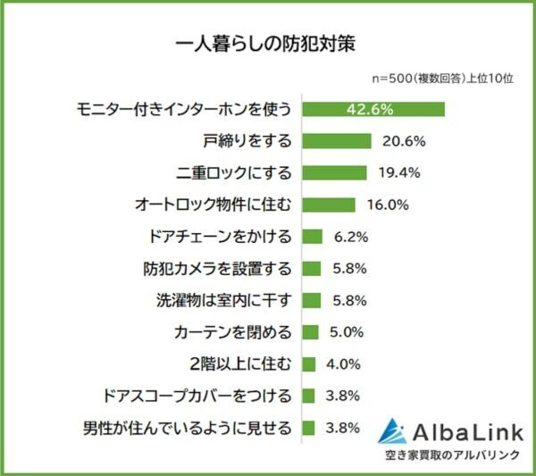 一人暮らしで防犯面が怖い瞬間。3位“就寝中”、2位“帰宅/解錠の瞬間”、1位は？