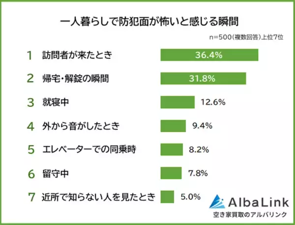 一人暮らしで防犯面が怖い瞬間。3位“就寝中”、2位“帰宅/解錠の瞬間”、1位は？