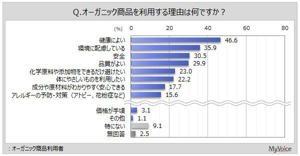 オーガニック商品の実は……。3割以上の人が購入する理由、最近購入したものは？