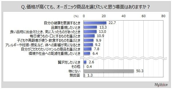 オーガニック商品の実は……。3割以上の人が購入する理由、最近購入したものは？