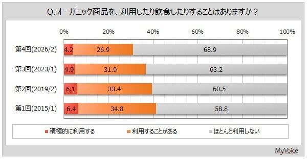 オーガニック商品の実は……。3割以上の人が購入する理由、最近購入したものは？