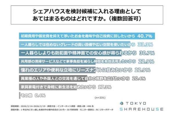 一人より誰かと。転居検討中の都内在住単身者の約半数が、「シェアハウスへの入居」を視野に
