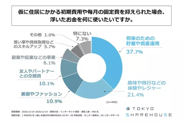 一人より誰かと。転居検討中の都内在住単身者の約半数が、「シェアハウスへの入居」を視野に