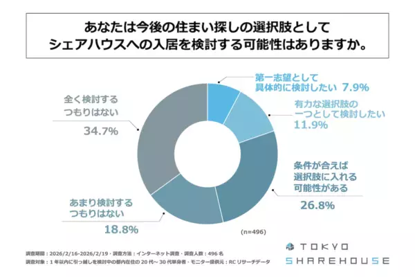 一人より誰かと。転居検討中の都内在住単身者の約半数が、「シェアハウスへの入居」を視野に