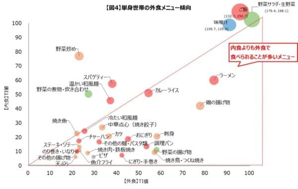 好物・ごちそうは外食で。家族世帯と単身世帯の比較で見る「食生活の実態」