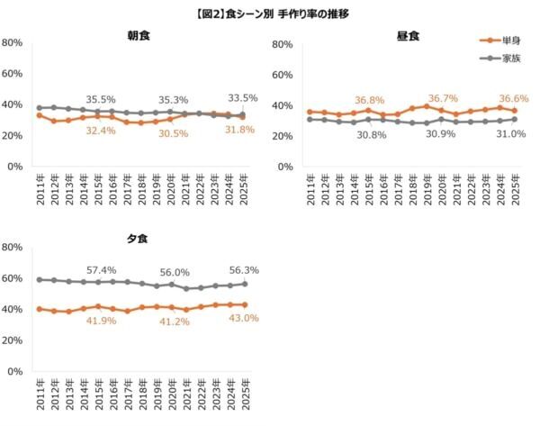 好物・ごちそうは外食で。家族世帯と単身世帯の比較で見る「食生活の実態」