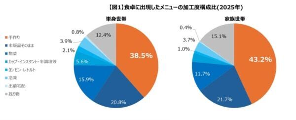 好物・ごちそうは外食で。家族世帯と単身世帯の比較で見る「食生活の実態」