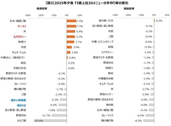 好物・ごちそうは外食で。家族世帯と単身世帯の比較で見る「食生活の実態」
