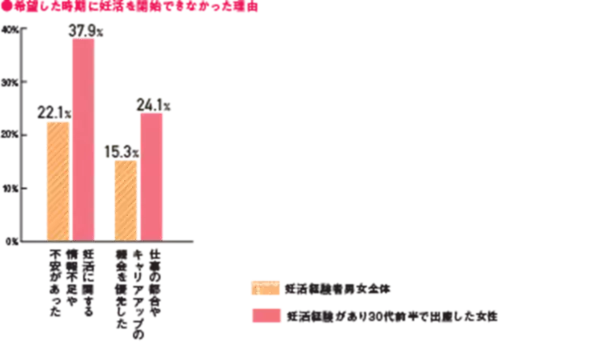 【妊活白書】子どもを望まない未婚男女、初めて女性が男性を上回り6割超に