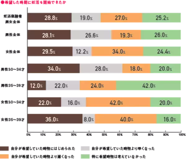 【妊活白書】子どもを望まない未婚男女、初めて女性が男性を上回り6割超に