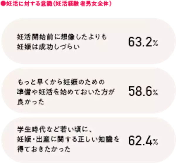 【妊活白書】子どもを望まない未婚男女、初めて女性が男性を上回り6割超に