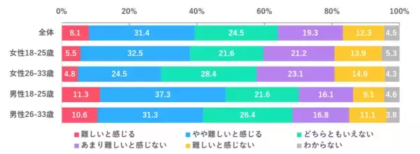 恋愛に“同意”って必要？ Z世代の約6割が「同意は信頼関係を深めてくれる」