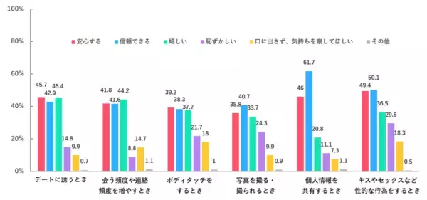 恋愛に“同意”って必要？ Z世代の約6割が「同意は信頼関係を深めてくれる」
