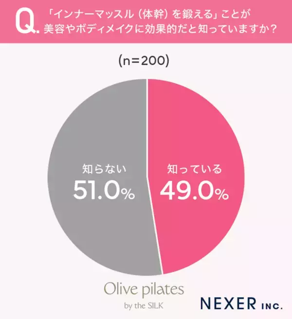 ボディメイクに悩む女性の気になる部位、2位は「ヒップ」、圧倒的1位は？