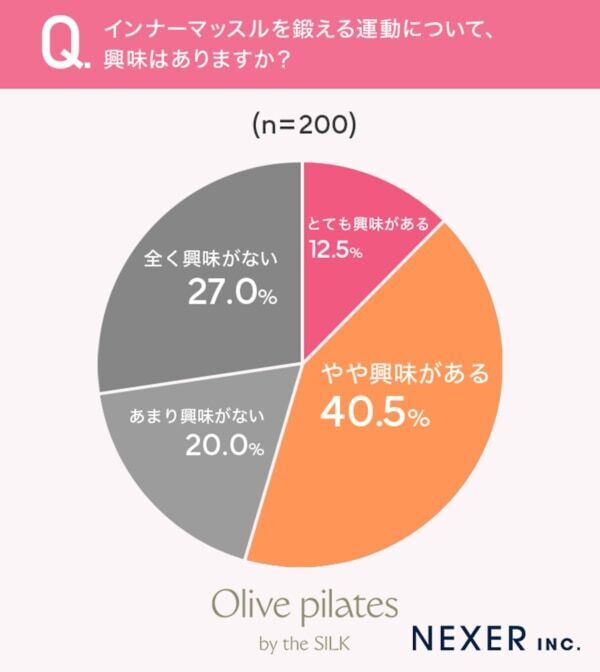 ボディメイクに悩む女性の気になる部位、2位は「ヒップ」、圧倒的1位は？