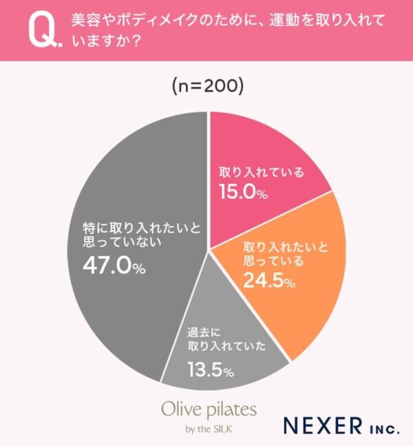 ボディメイクに悩む女性の気になる部位、2位は「ヒップ」、圧倒的1位は？