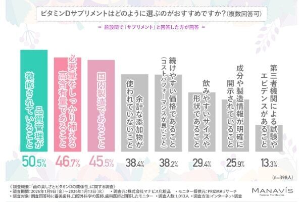 歯の美しさを保つには見た目ケアだけでは不十分？　歯科医師に聞く歯のために必要な栄養素