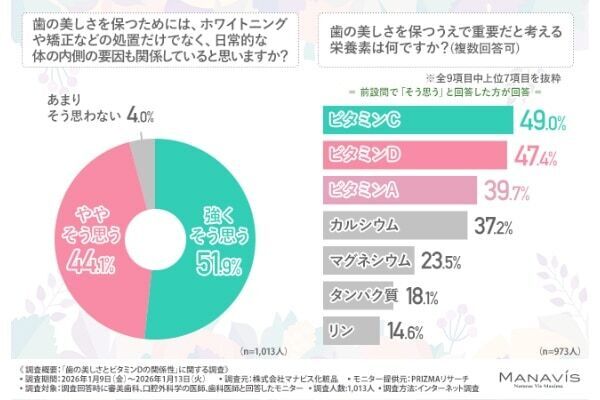 歯の美しさを保つには見た目ケアだけでは不十分？　歯科医師に聞く歯のために必要な栄養素