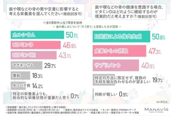 歯の美しさを保つには見た目ケアだけでは不十分？　歯科医師に聞く歯のために必要な栄養素