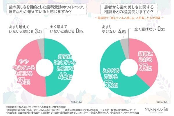 歯の美しさを保つには見た目ケアだけでは不十分？　歯科医師に聞く歯のために必要な栄養素