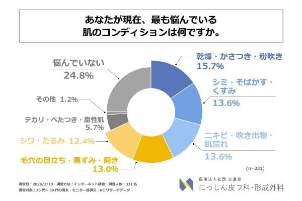 お肌の調子がいいと自己肯定感アップ⁉ 逆だと「自信持てない」「イライラ」