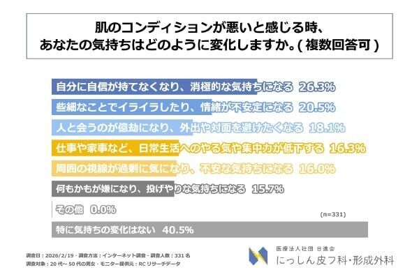 お肌の調子がいいと自己肯定感アップ⁉ 逆だと「自信持てない」「イライラ」