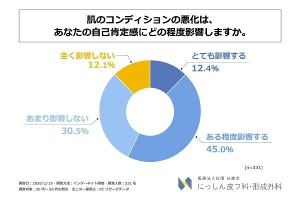 お肌の調子がいいと自己肯定感アップ⁉ 逆だと「自信持てない」「イライラ」