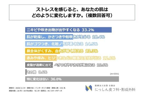 お肌の調子がいいと自己肯定感アップ⁉ 逆だと「自信持てない」「イライラ」