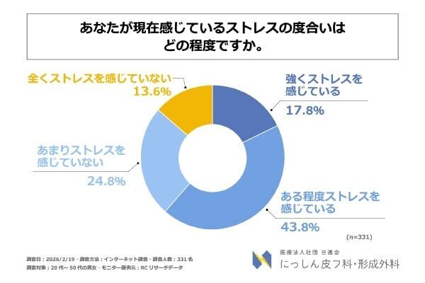 お肌の調子がいいと自己肯定感アップ⁉ 逆だと「自信持てない」「イライラ」