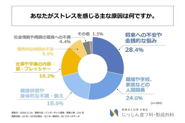 お肌の調子がいいと自己肯定感アップ⁉ 逆だと「自信持てない」「イライラ」