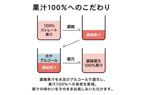 桃果汁100％使用！　富永貿易「100％カジューハイ」シリーズに桃のフレーバーが登場