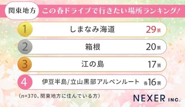 住んでいるエリア別に調査。この春ドライブで行きたい場所は「●●」が人気に
