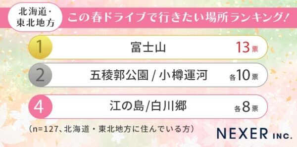 住んでいるエリア別に調査。この春ドライブで行きたい場所は「●●」が人気に