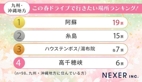 住んでいるエリア別に調査。この春ドライブで行きたい場所は「●●」が人気に