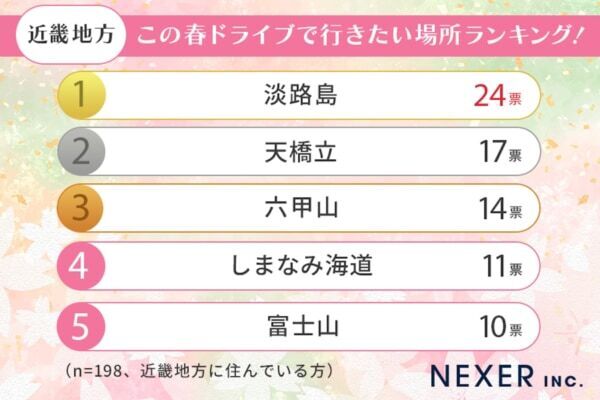 住んでいるエリア別に調査。この春ドライブで行きたい場所は「●●」が人気に