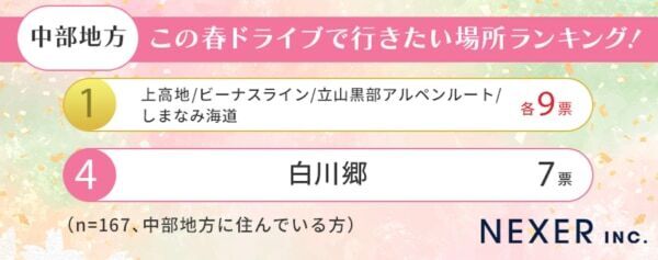 住んでいるエリア別に調査。この春ドライブで行きたい場所は「●●」が人気に