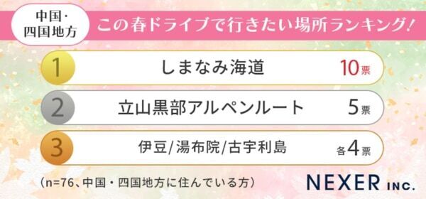 住んでいるエリア別に調査。この春ドライブで行きたい場所は「●●」が人気に